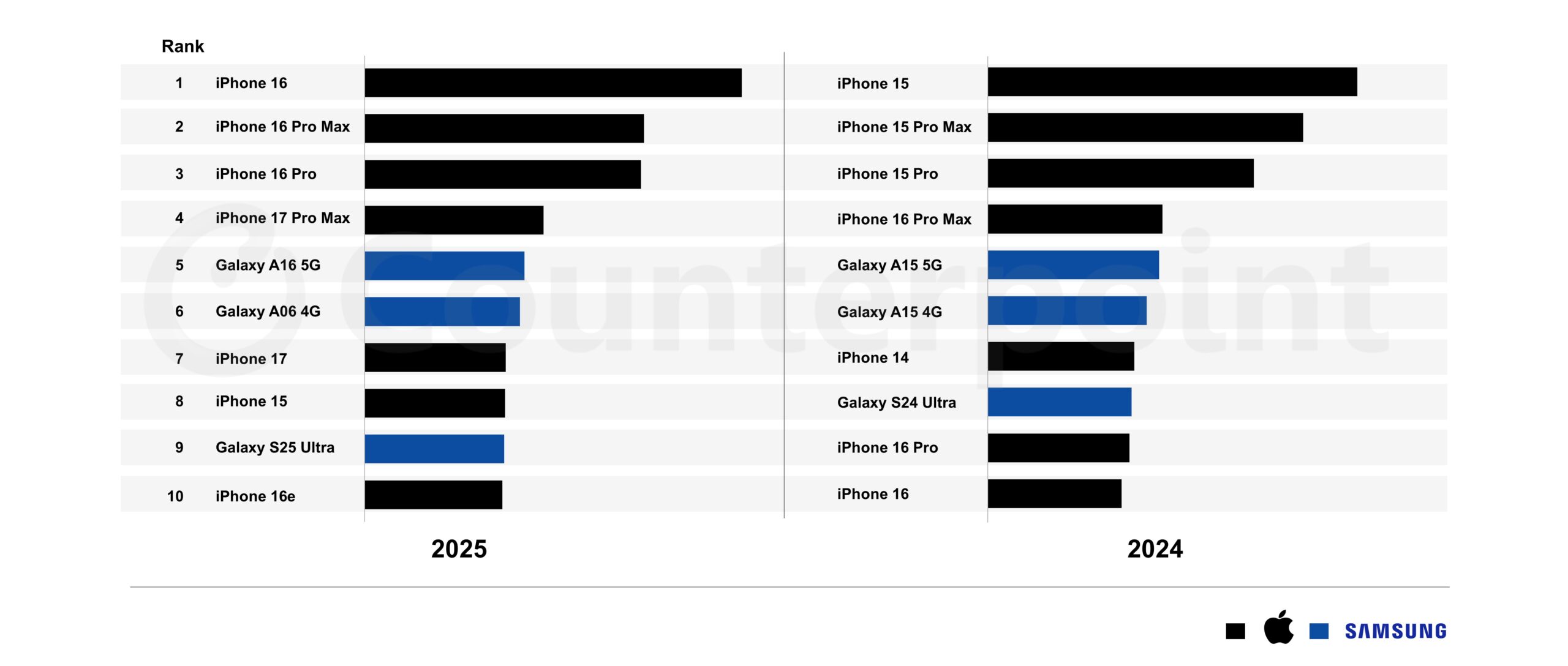 Apple padrona del mercato, iPhone 16 è lo smartphone più venduto del 2025 - macitynet.it Apple padrona del mercato, iPhone 16 è lo smartphone più venduto del 2025 - macitynet.it