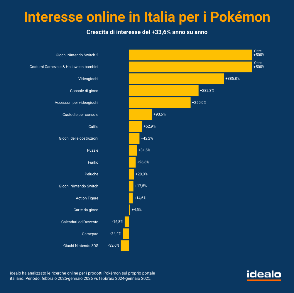 Pokémon compie trent'anni, l'evoluzione di un'icona tra carte e nuovi record digitali - macitynet.it Pokémon compie trent'anni, l'evoluzione di un'icona tra carte e nuovi record digitali - macitynet.it