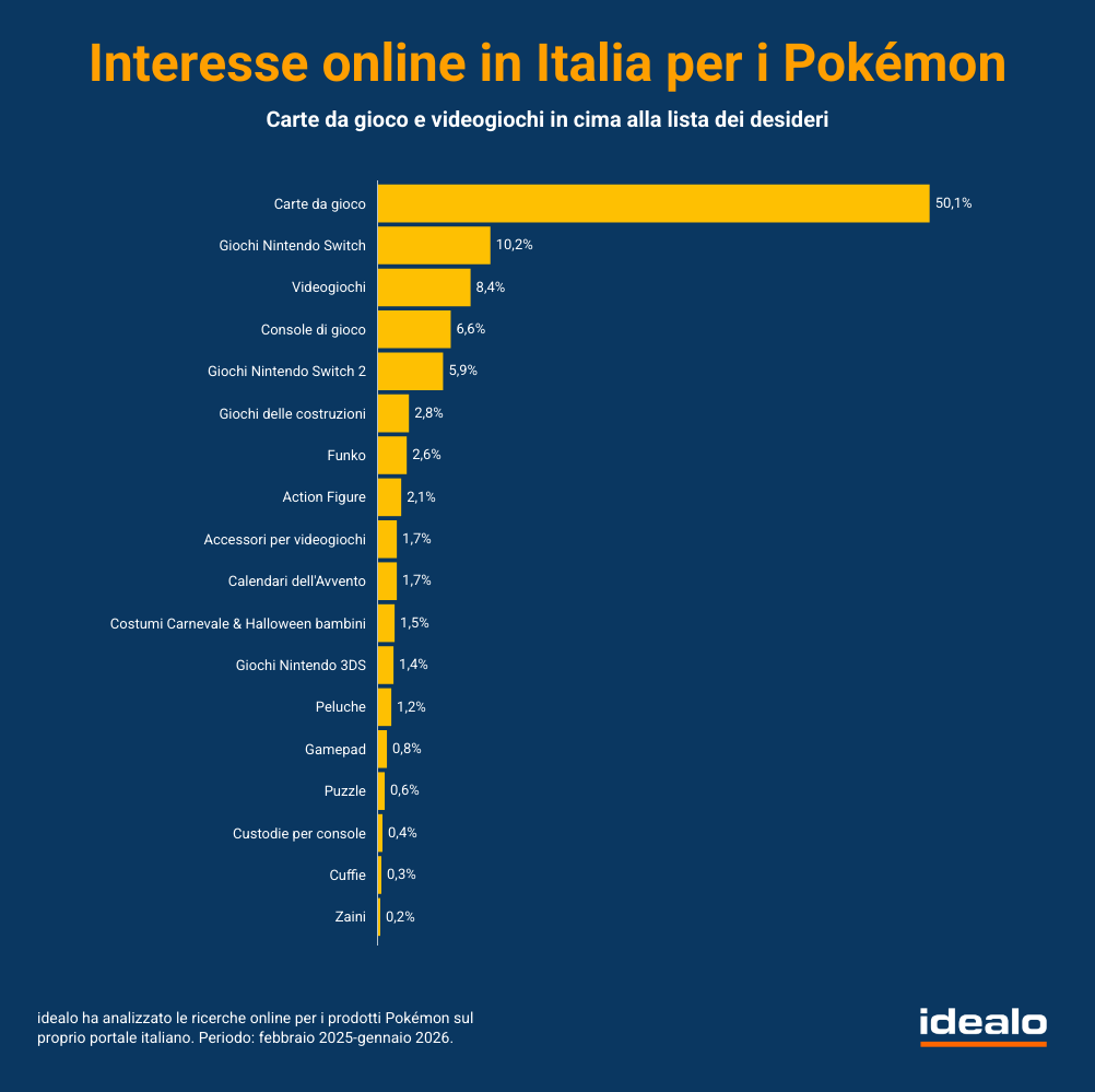 Pokémon compie trent'anni, l'evoluzione di un'icona tra carte e nuovi record digitali - macitynet.it Pokémon compie trent'anni, l'evoluzione di un'icona tra carte e nuovi record digitali - macitynet.it