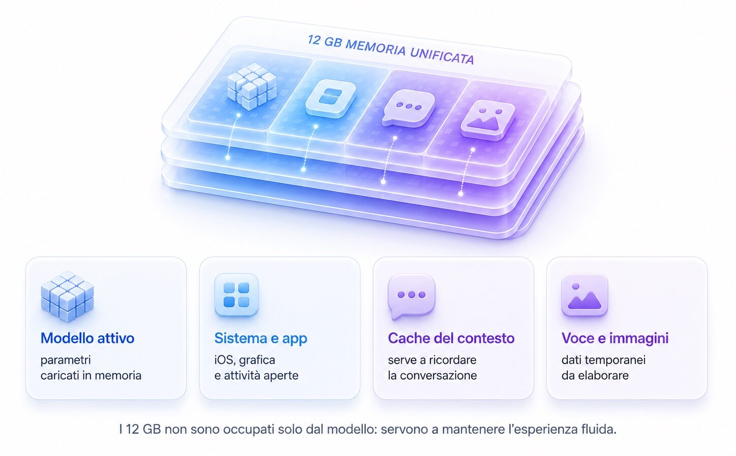 macitynet.it AFM 3 Core Advanced, perché la nuova AI di Apple richiede almeno 12 GB di RAM