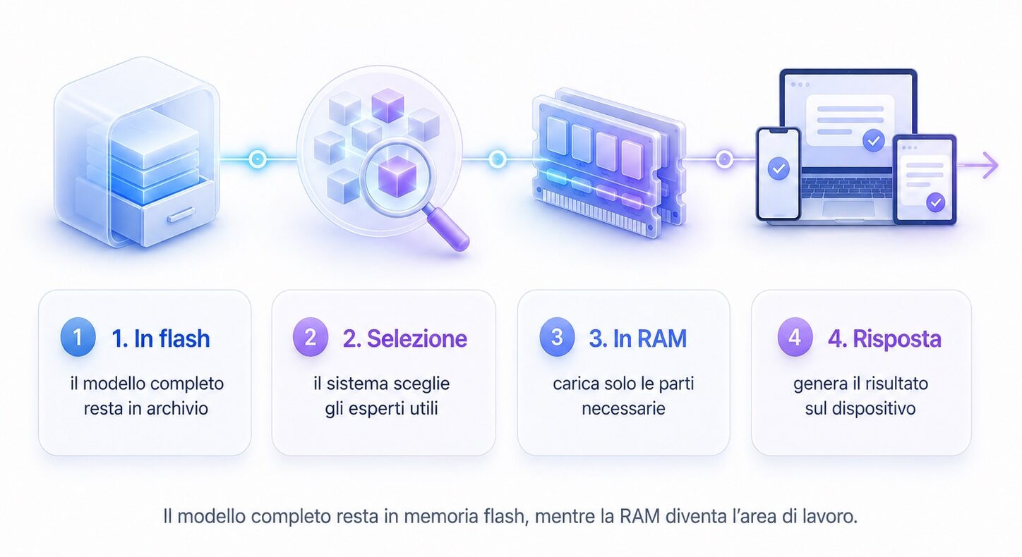 macitynet.it AFM 3 Core Advanced, perché la nuova AI di Apple richiede almeno 12 GB di RAM