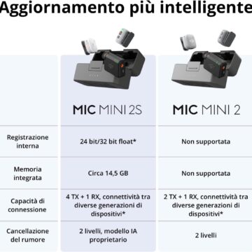 DJI Mic Mini 2S punta sulla registrazione interna per non perdere l'audio - macitynet.it