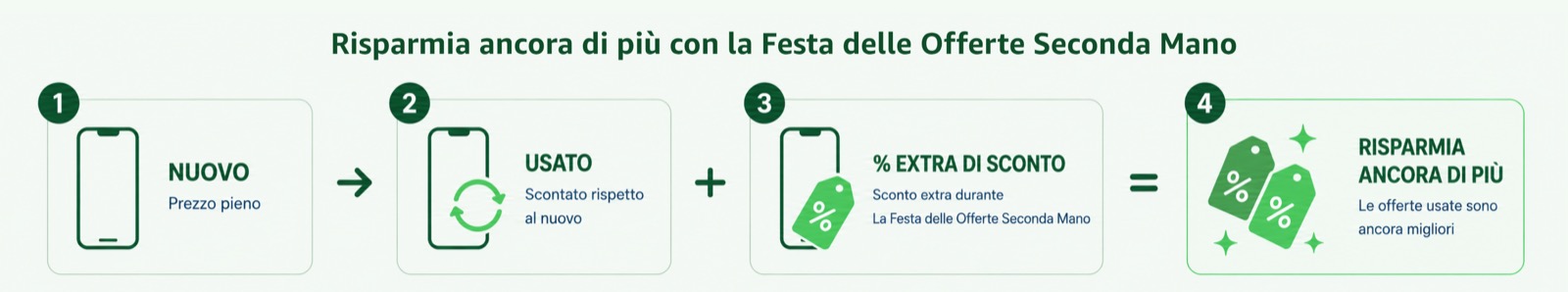 Festa delle Offerte Seconda Mano: su Amazon 10% di sconto extra al checkout - macitynet.it Festa delle Offerte Seconda Mano: su Amazon 10% di sconto extra al checkout - macitynet.it