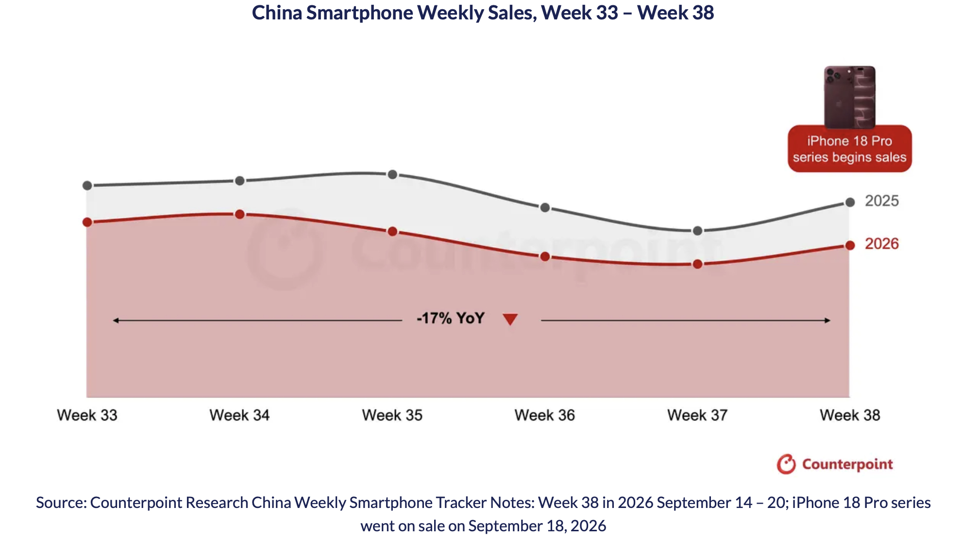 iPhone 18 Pro, in Cina è già un successo: numeri positivi per Apple nella prima settimana di lancio - macitynet.it iPhone 18 Pro, vendite in crescita in Cina nei primi tre giorni
