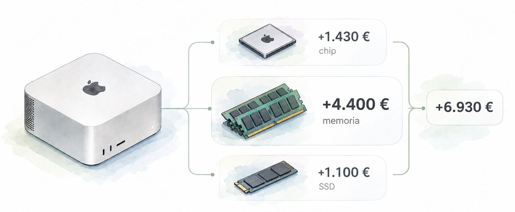 Mac Studio M5 Ultra 96 GB vs 256 GB: 7.000 contro 14.000 euro - macitynet.it Mac Studio M5 Ultra 96 GB vs 256 GB: 7.000 contro 14.000 euro - macitynet.it