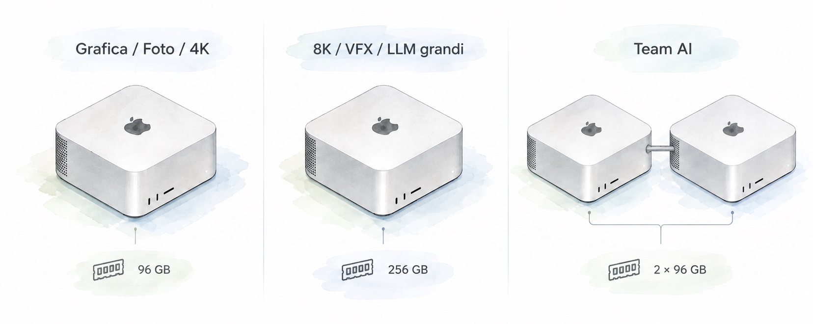 Mac Studio M5 Ultra 96 GB vs 256 GB: 7.000 contro 14.000 euro - macitynet.it Mac Studio M5 Ultra 96 GB vs 256 GB: 7.000 contro 14.000 euro - macitynet.it