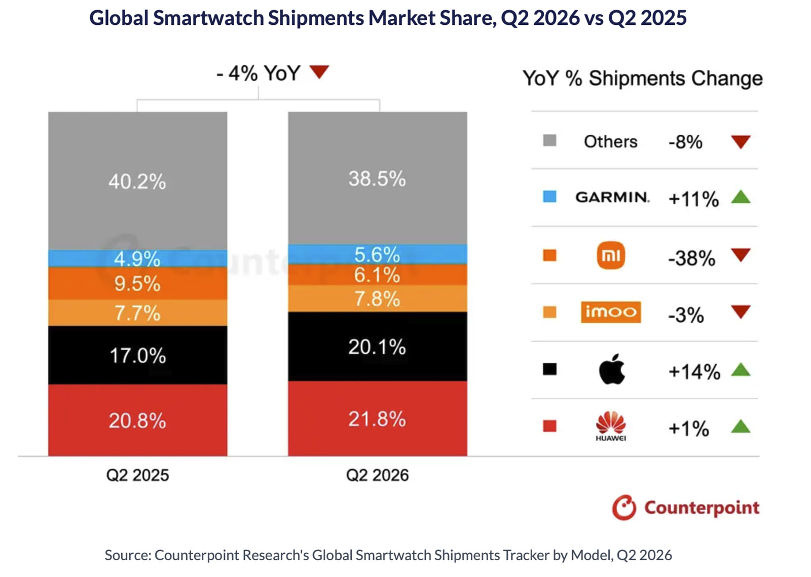 smartwatch - macitynet.it È di Apple Watch il 40,2% del mercato globale degli smartwatch - macitynet.it