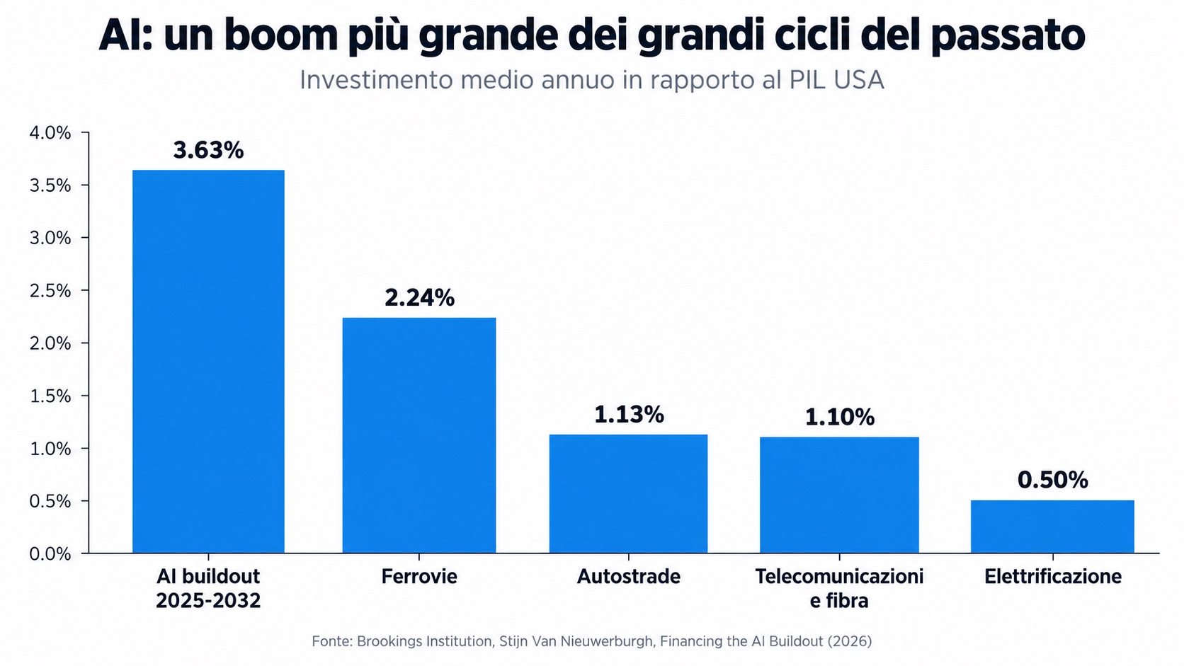 La corsa all'oro dell'IA: tra boom infrastrutturale e rischi di una bolla speculativa - macitynet.it La corsa all'oro dell'IA: tra boom infrastrutturale e rischi di una bolla speculativa - macitynet.it