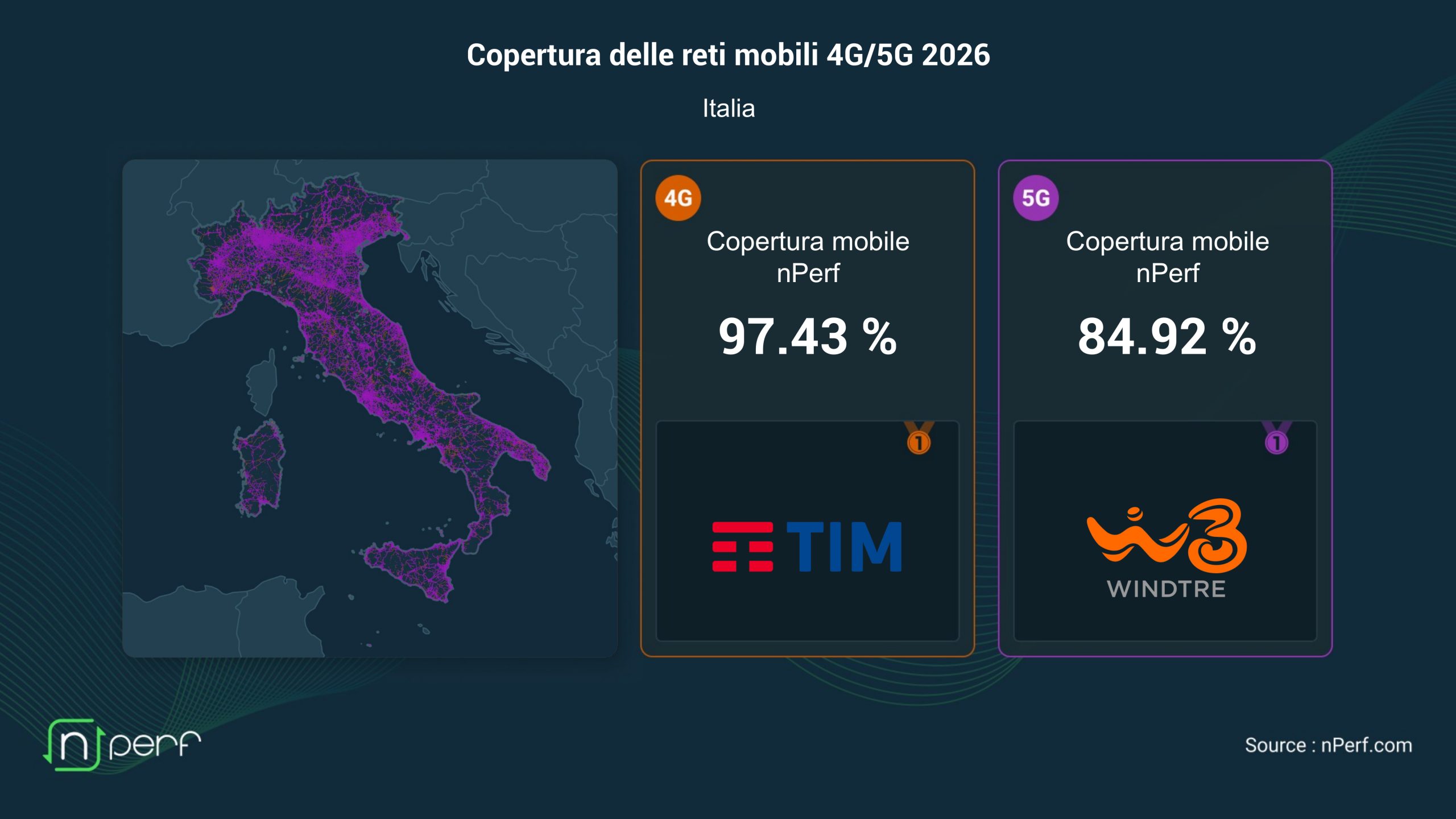 Copertura 5G in Italia: i migliori operatori secondo il punteggio nPerf - macitynet.it Copertura 5G in Italia: i migliori operatori secondo il punteggio nPerf - macitynet.it
