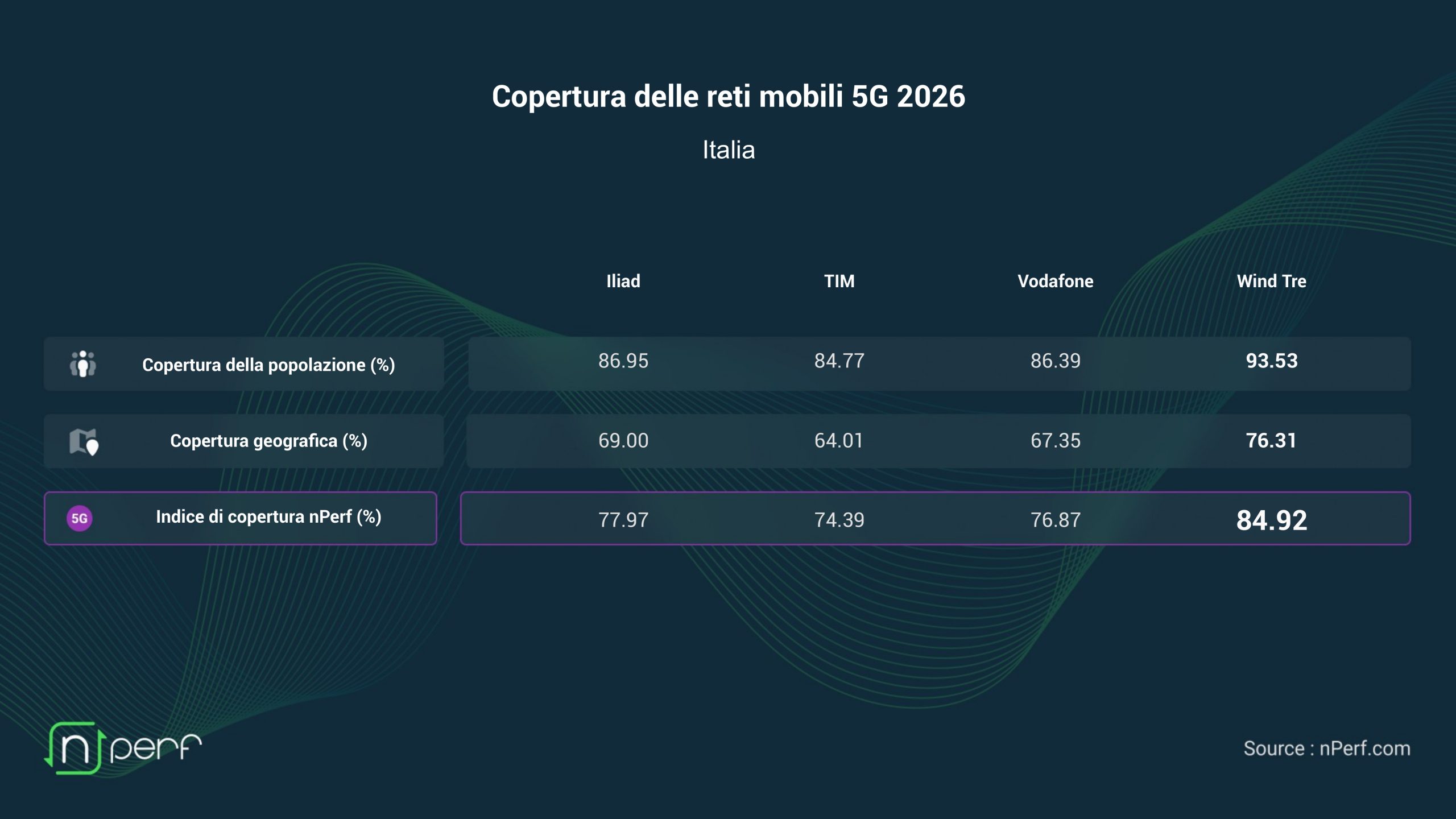 Copertura 5G in Italia: i migliori operatori secondo il punteggio nPerf - macitynet.it Copertura 5G in Italia: i migliori operatori secondo il punteggio nPerf - macitynet.it