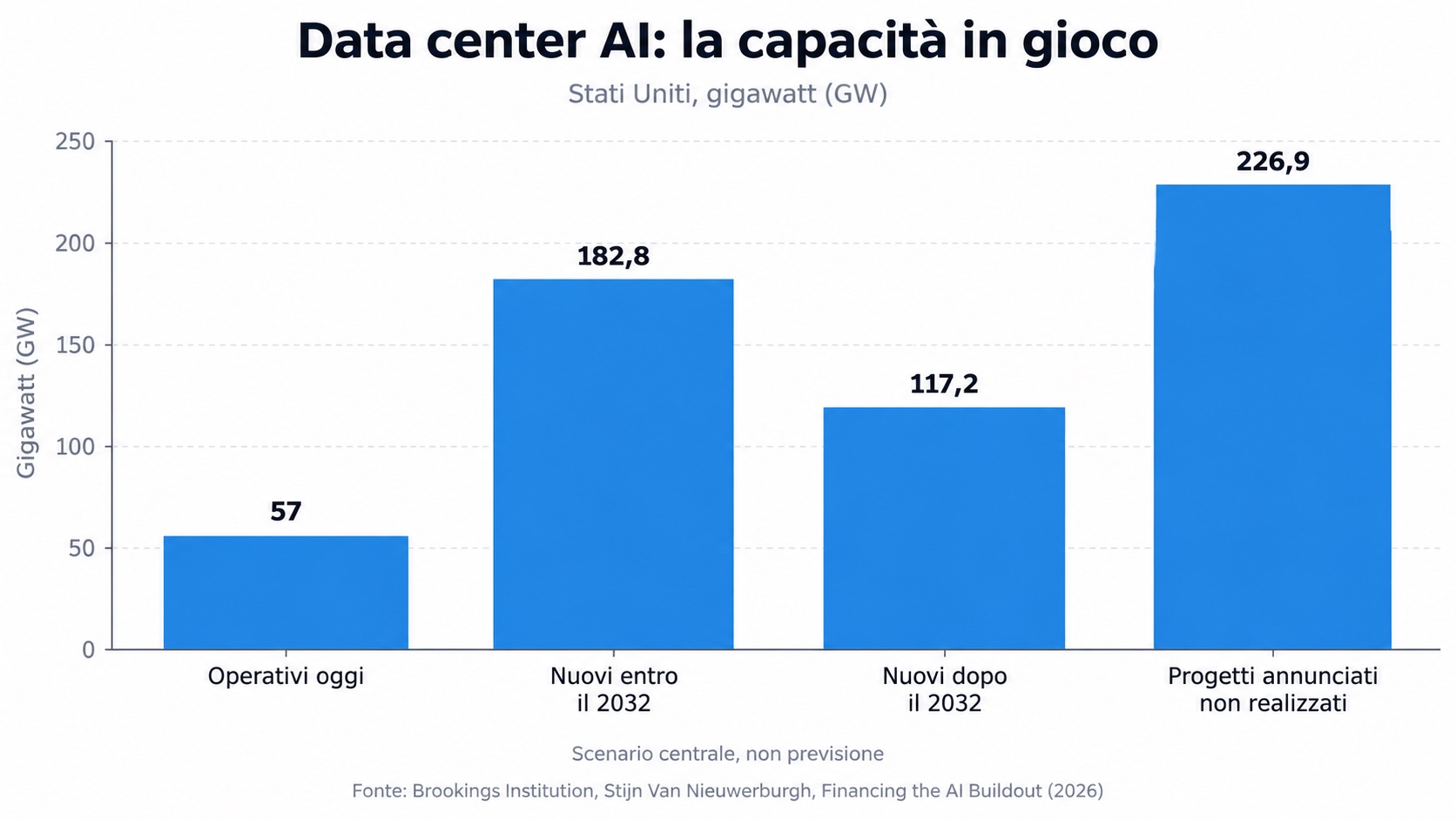 La corsa all'oro dell'IA: tra boom infrastrutturale e rischi di una bolla speculativa - macitynet.it La corsa all'oro dell'IA: tra boom infrastrutturale e rischi di una bolla speculativa - macitynet.it