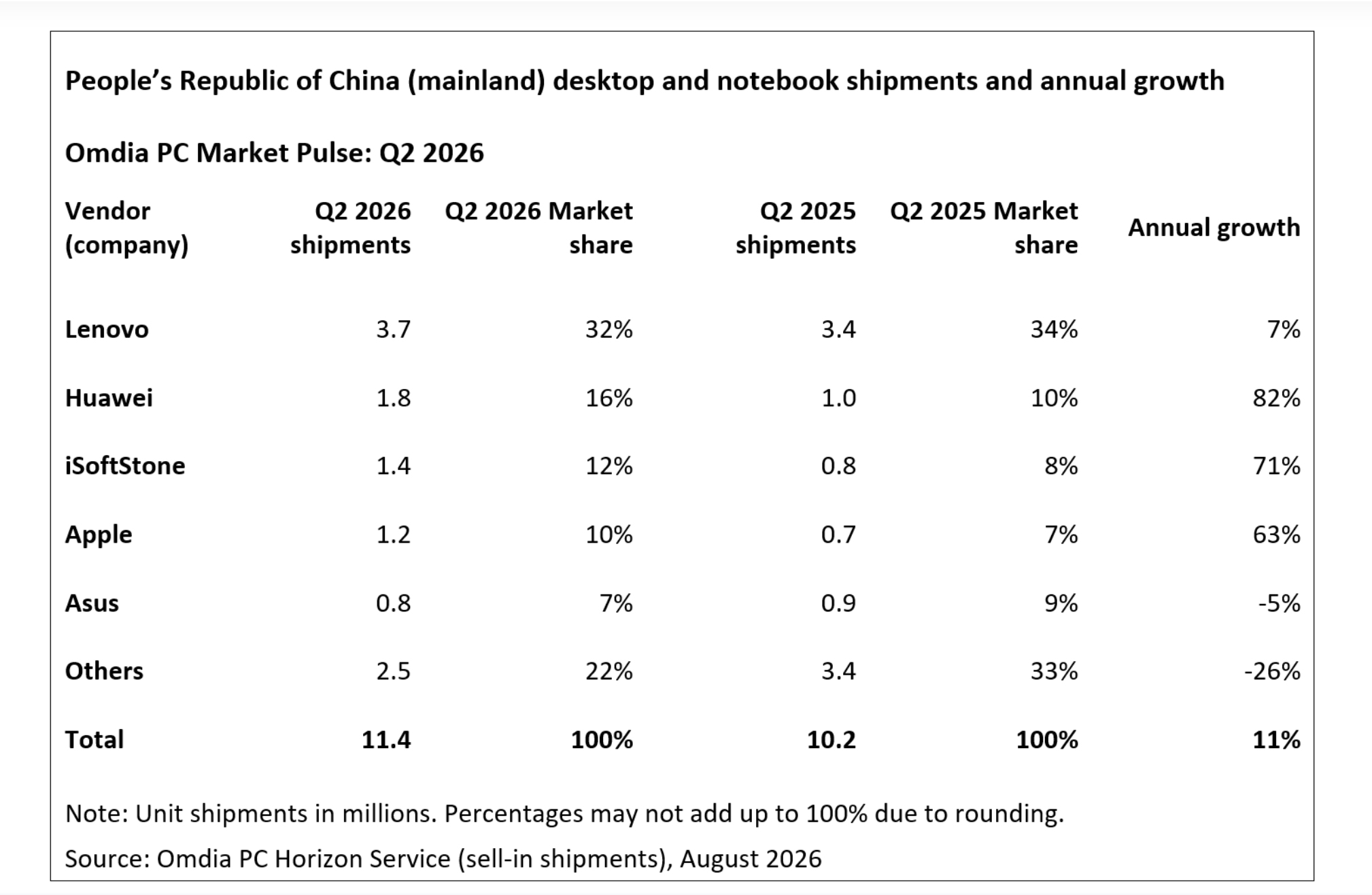 Mercato PC e tablet in Cina nel secondo trimestre 2026 Dati del mercato PC e tablet nella Cina continentale nel secondo trimestre 2026