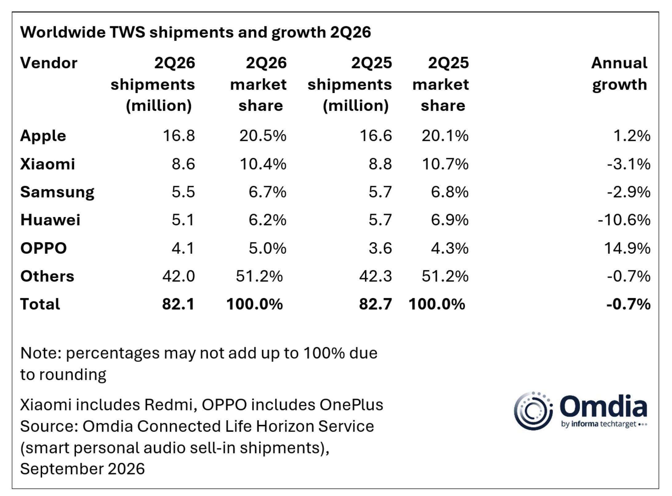 È di Apple il 20,5% del mercato auricolari True Wireless Stereo - macitynet.it È di Apple il 20,5% del mercato auricolari True Wireless Stereo - macitynet.it