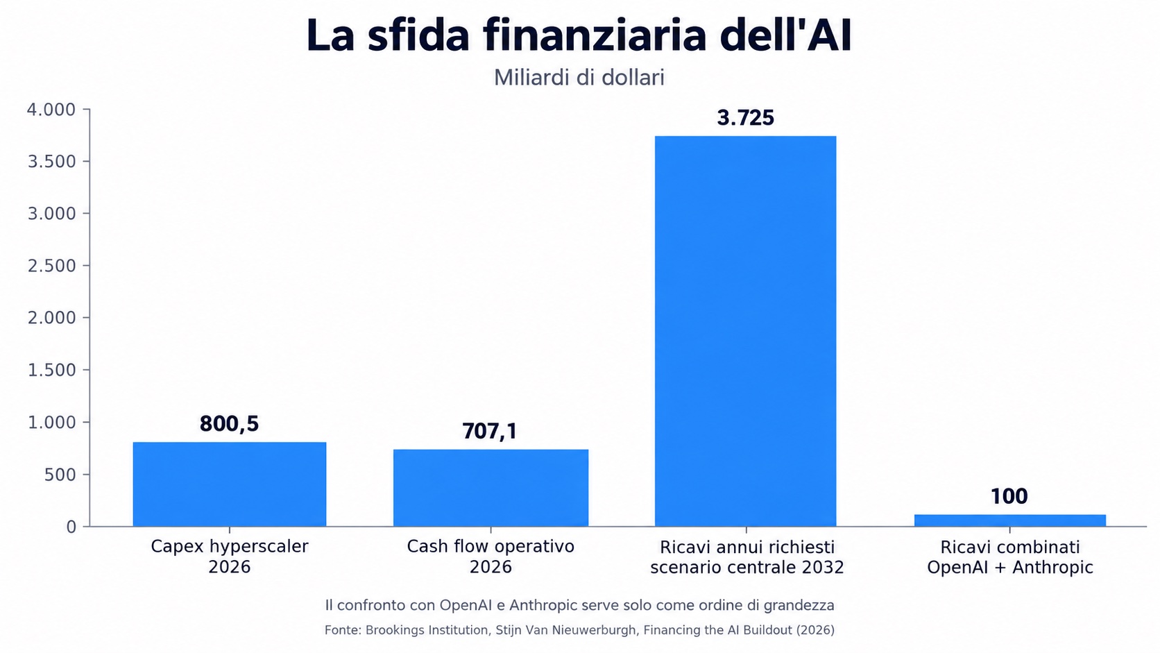 La corsa all'oro dell'IA: tra boom infrastrutturale e rischi di una bolla speculativa - macitynet.it La corsa all'oro dell'IA: tra boom infrastrutturale e rischi di una bolla speculativa - macitynet.it
