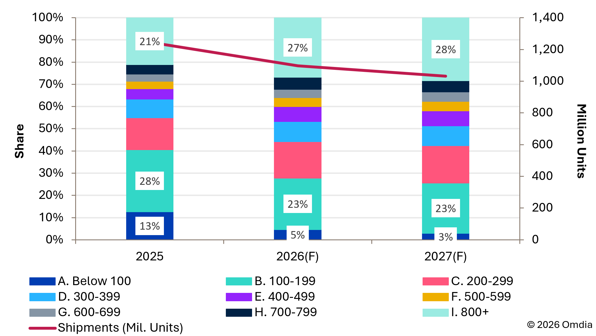 Mercato smartphone, contrazione del 12% nel 2026, aumentano quote dei prodotti di fascia alta - macitynet.it Mercato smartphone, contrazione del 12% nel 2026, aumentano quote dei prodotti di fascia alta - macitynet.it