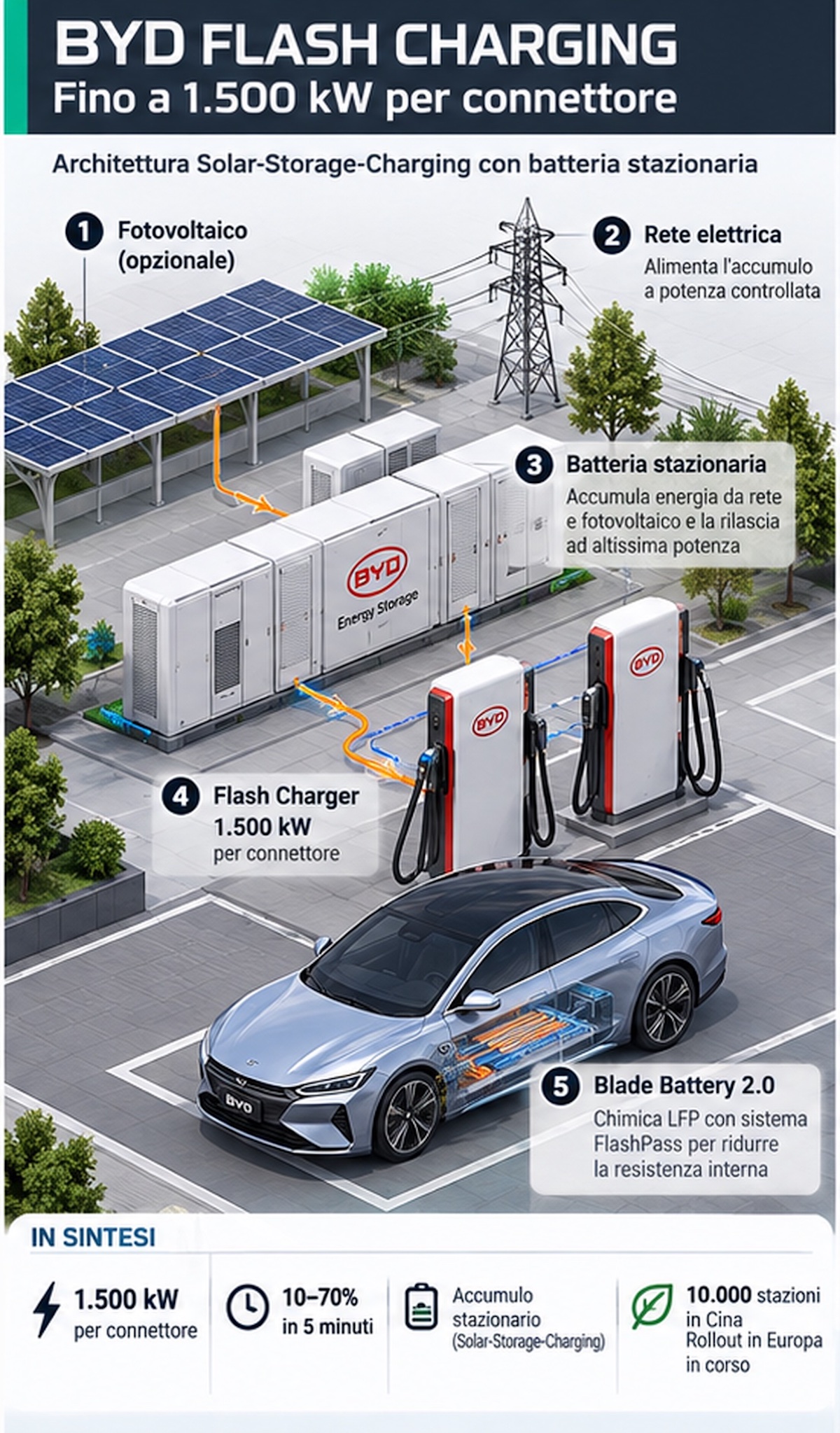 Geely porta la ricarica elettrica a 2,25 MW: 4 minuti e mezzo, BYD e Tesla a confronto - macitynet.it Geely porta la ricarica elettrica a 2,25 MW: 4 minuti e mezzo, BYD e Tesla a confronto - macitynet.it