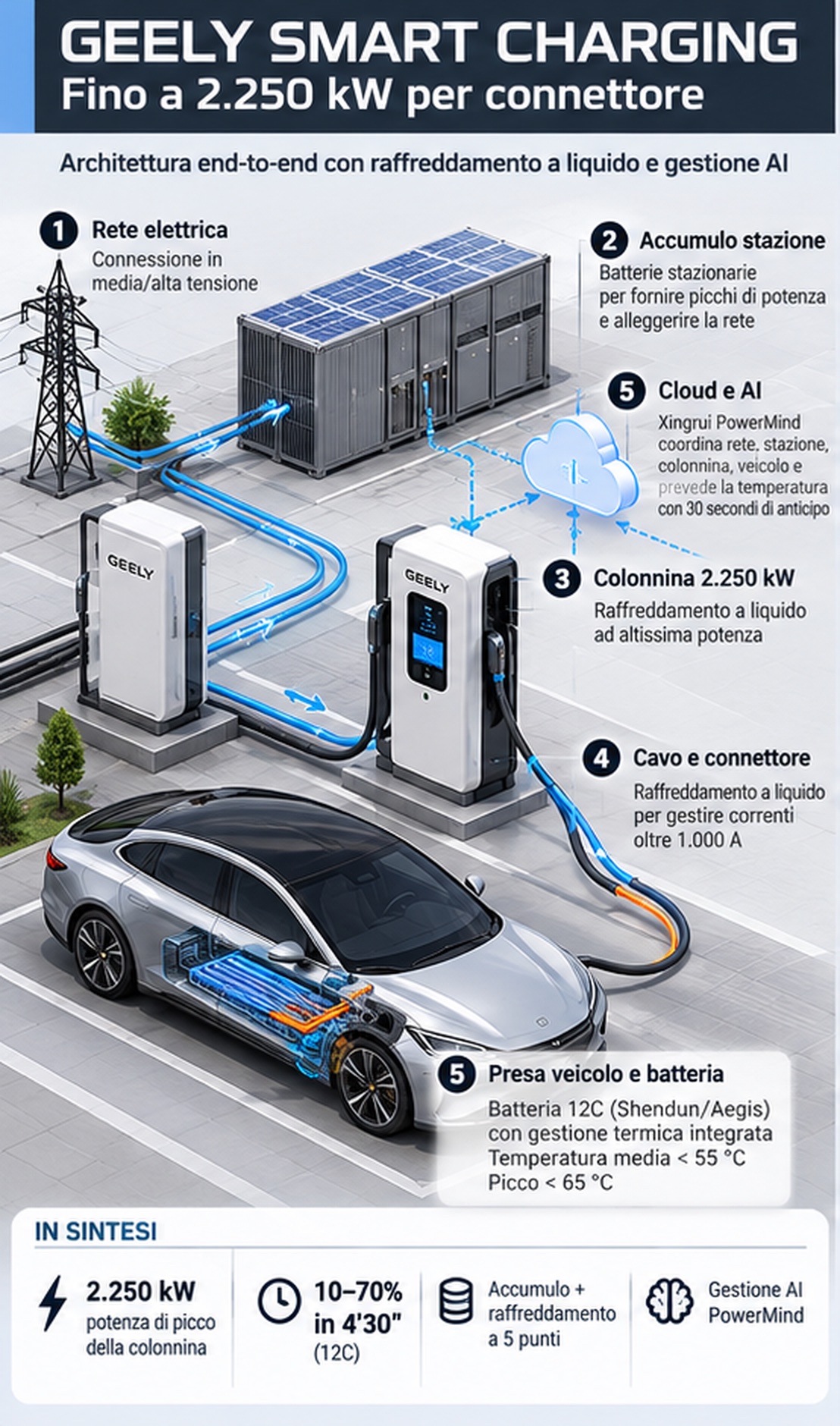 Geely porta la ricarica elettrica a 2,25 MW: 4 minuti e mezzo, BYD e Tesla a confronto - macitynet.it Geely porta la ricarica elettrica a 2,25 MW: 4 minuti e mezzo, BYD e Tesla a confronto - macitynet.it