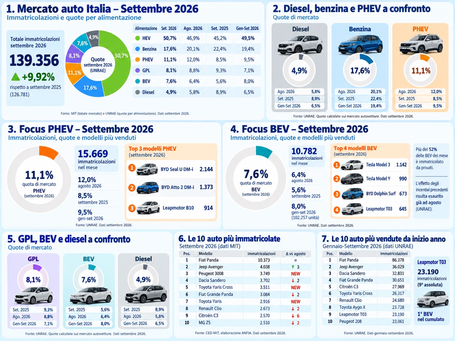 Mercato auto Italia settembre 2026: ibride oltre il 50%, diesel sotto il 5% - macitynet.it Mercato auto Italia settembre 2026: ibride oltre il 50%, diesel sotto il 5% - macitynet.it