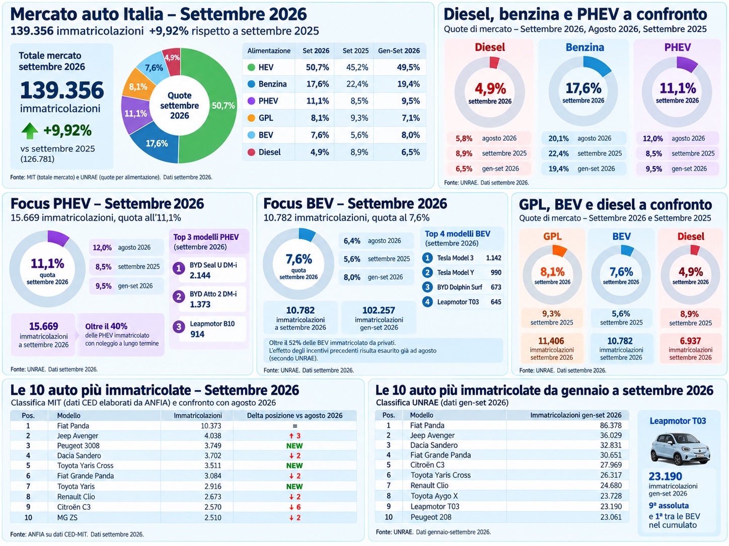 Mercato auto Italia settembre 2026: ibride oltre il 50%, diesel sotto il 5% - macitynet.it Mercato auto Italia settembre 2026: ibride oltre il 50%, diesel sotto il 5% - macitynet.it