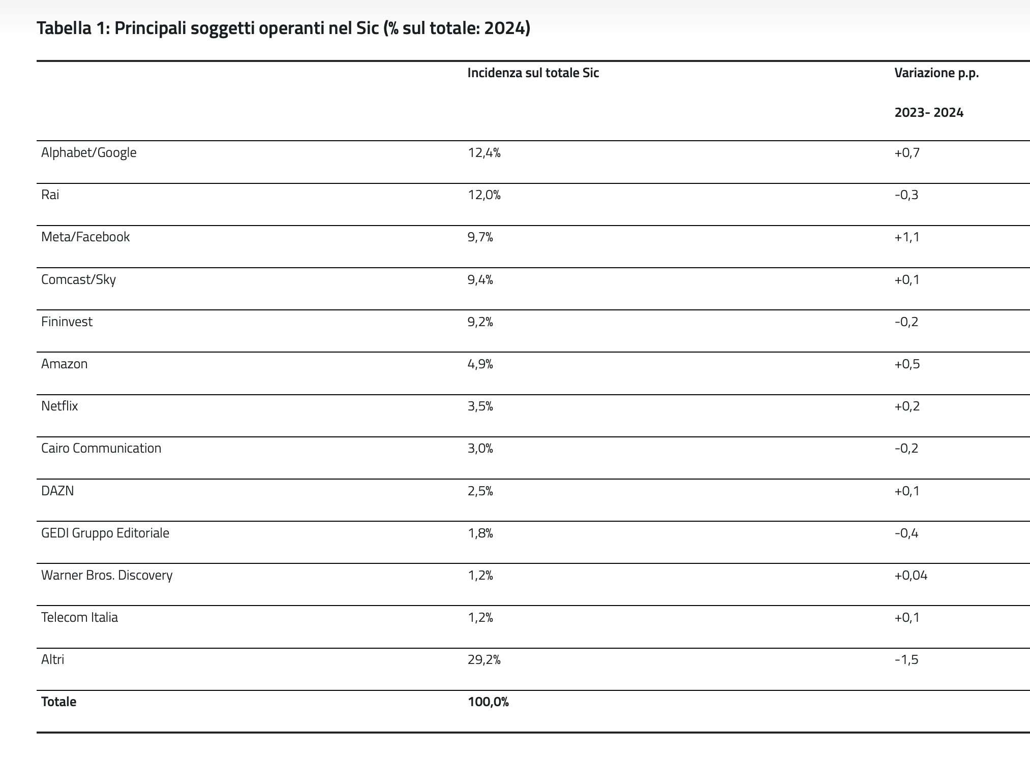 Quote dei principali operatori nel SIC 2024 Quote dei principali operatori nel SIC 2024: Alphabet Google al 12,4%, Rai al 12% e Meta al 9,7%