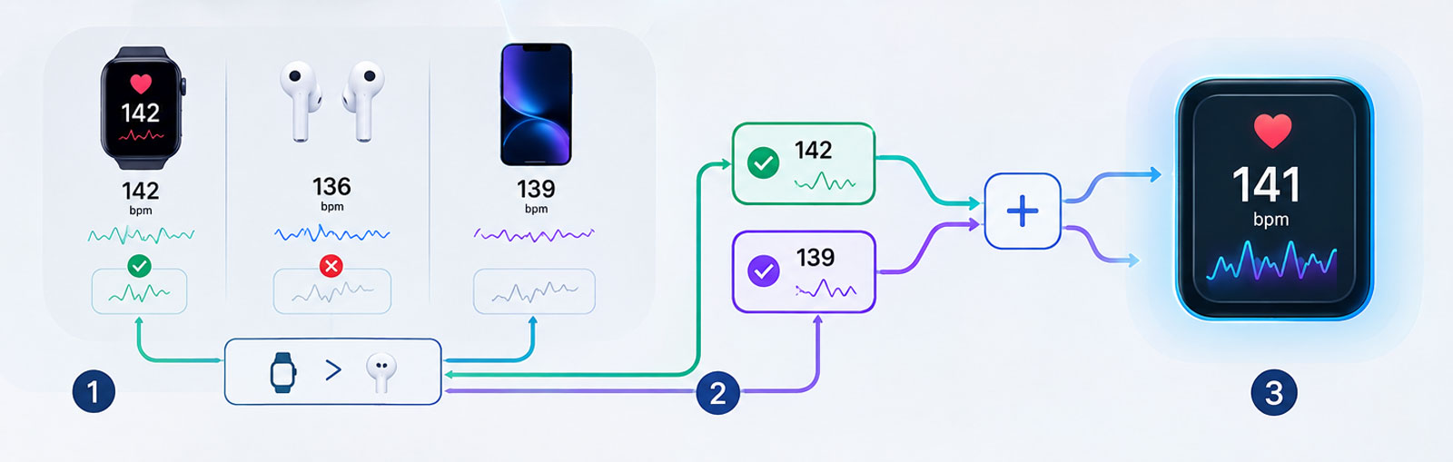Apple studia la collaborazione tra sensori per misurare il battito cardiaco Illustrazione del sistema Apple per coordinare le misurazioni della frequenza cardiaca di più dispositivi
