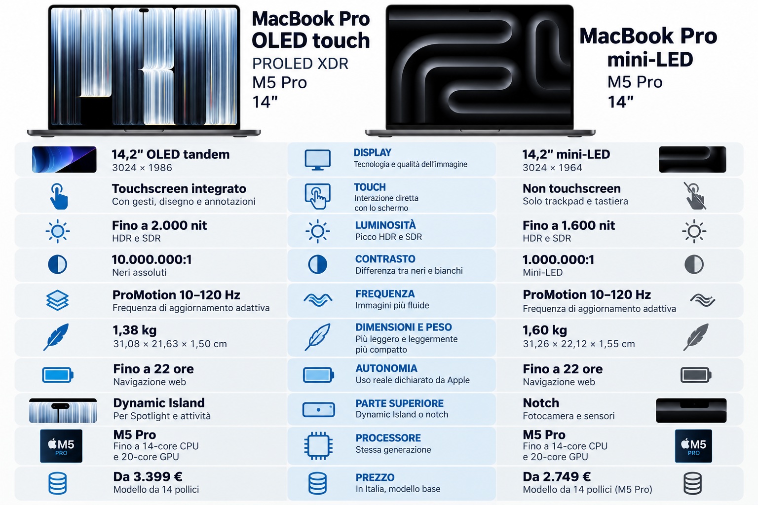 MacBook Pro OLED touch, 5 differenze che cambiano tutto (anche il prezzo) - macitynet.it MacBook Pro OLED touch, 5 differenze che cambiano tutto (anche il prezzo) - macitynet.it