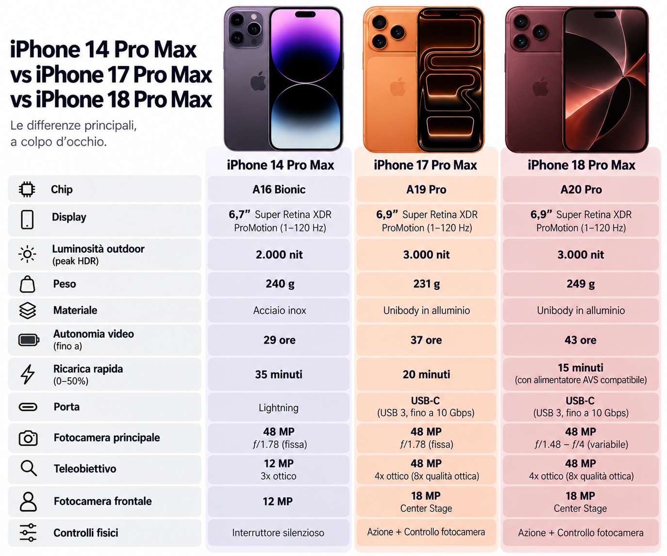 Recensione iPhone 18 Pro: non corre, avanza - macitynet.it Recensione iPhone 18 Pro: non corre, avanza - macitynet.it