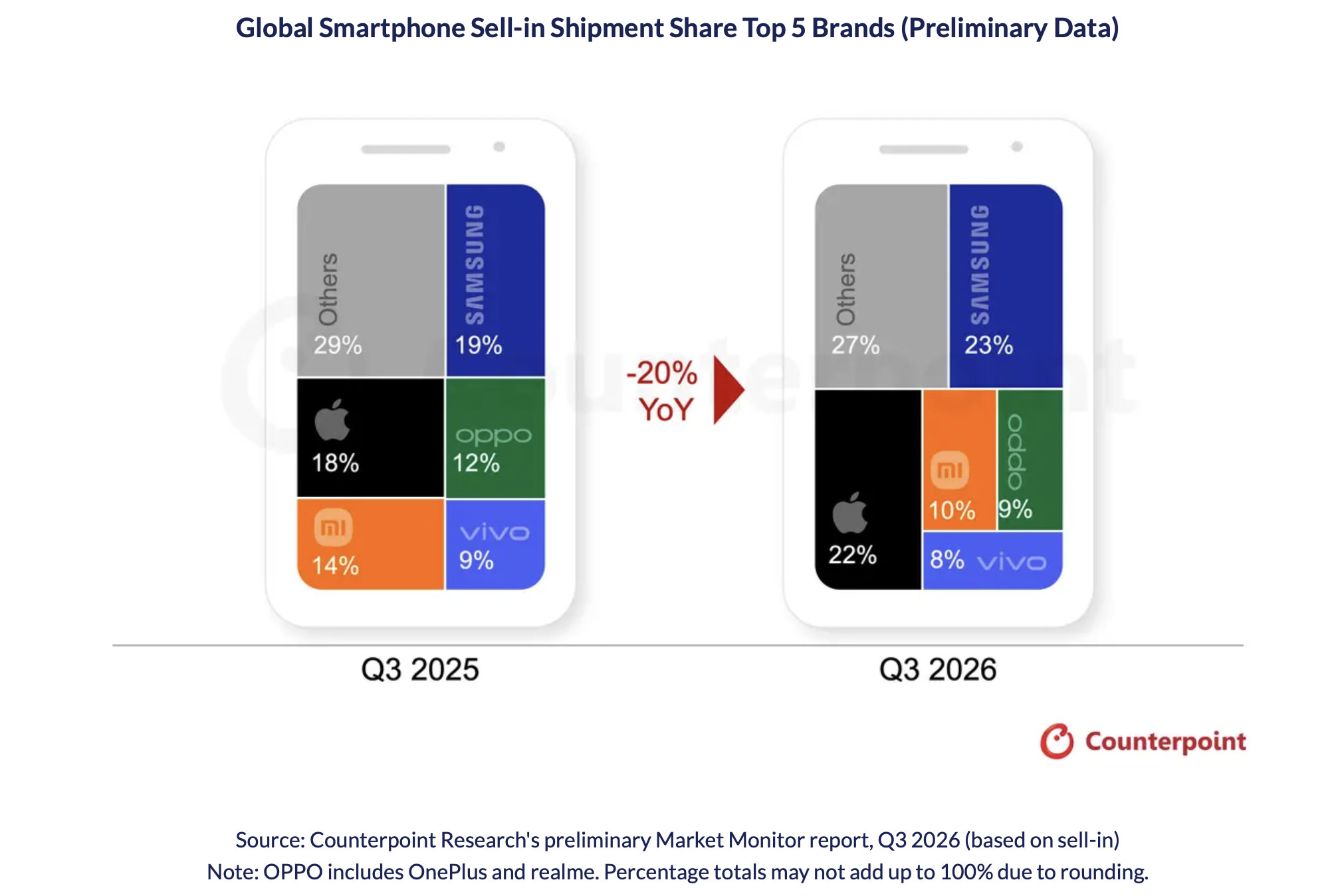 Mercato smartphone ai minimi da 14 anni: crollo del 20% nel Q3 tra rincari e carenza di chip - macitynet.it Mercato smartphone ai minimi da 14 anni: crollo del 20% nel Q3 tra rincari e carenza di chip - macitynet.it