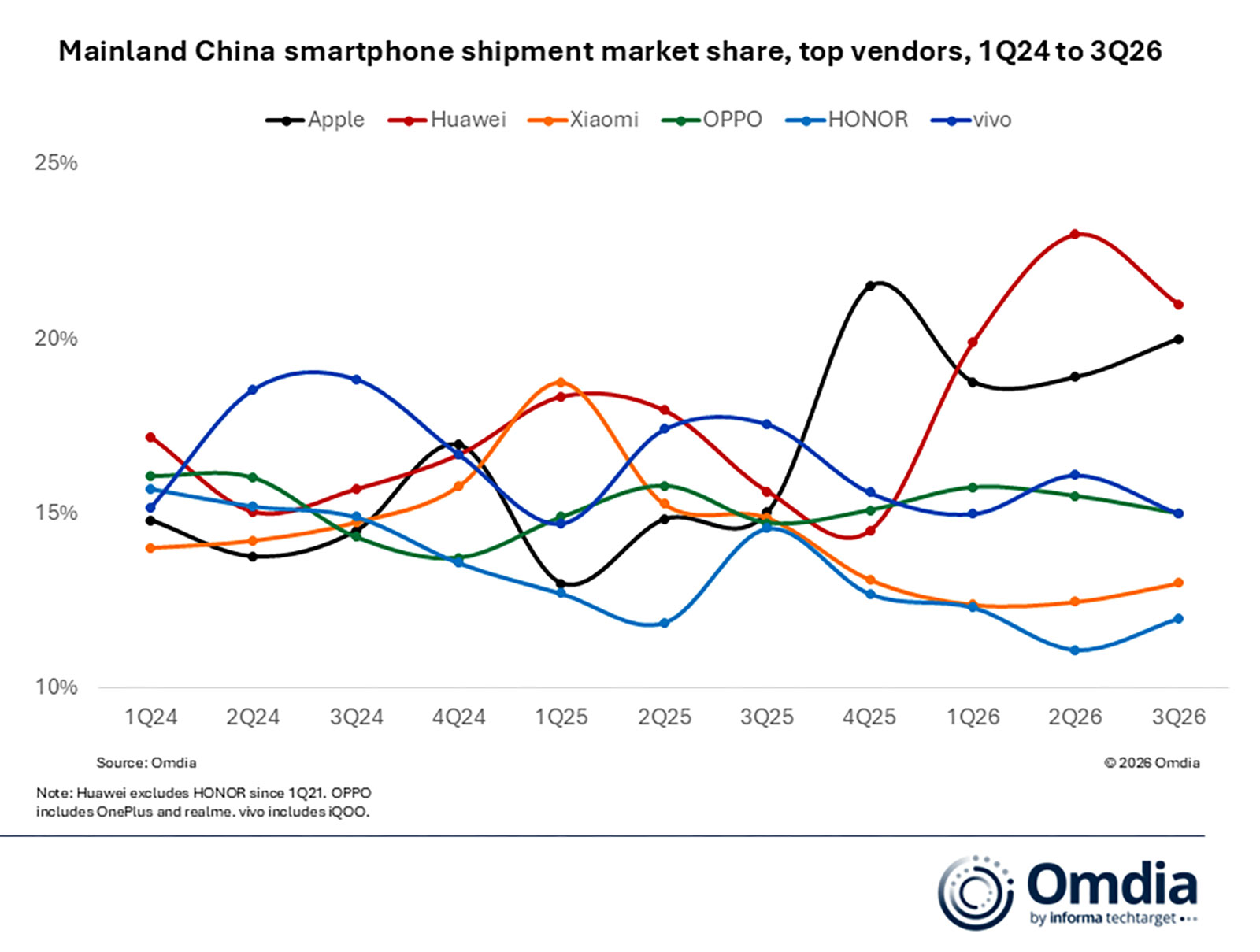 Crollo degli smartphone in Cina (-12%) ma Apple non frena e conquista il 20% del mercato - macitynet.it Crollo degli smartphone in Cina (-12%) ma Apple non frena e conquista il 20% del mercato - macitynet.it