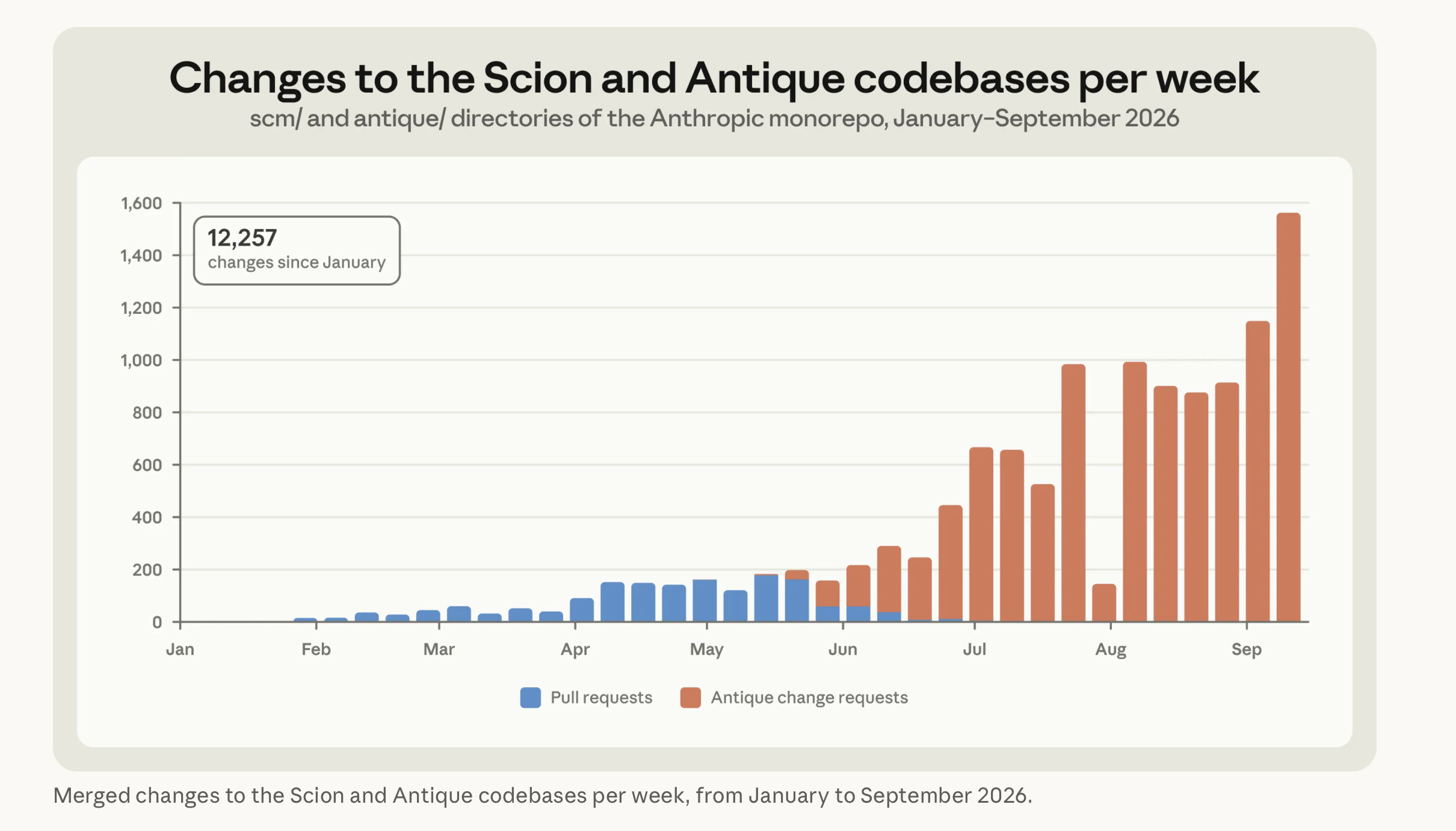 Addio Git: Anthropic costruisce Scion per un mondo di agenti sempre online - macitynet.it Addio Git: Anthropic costruisce Scion per un mondo di agenti sempre online - macitynet.it