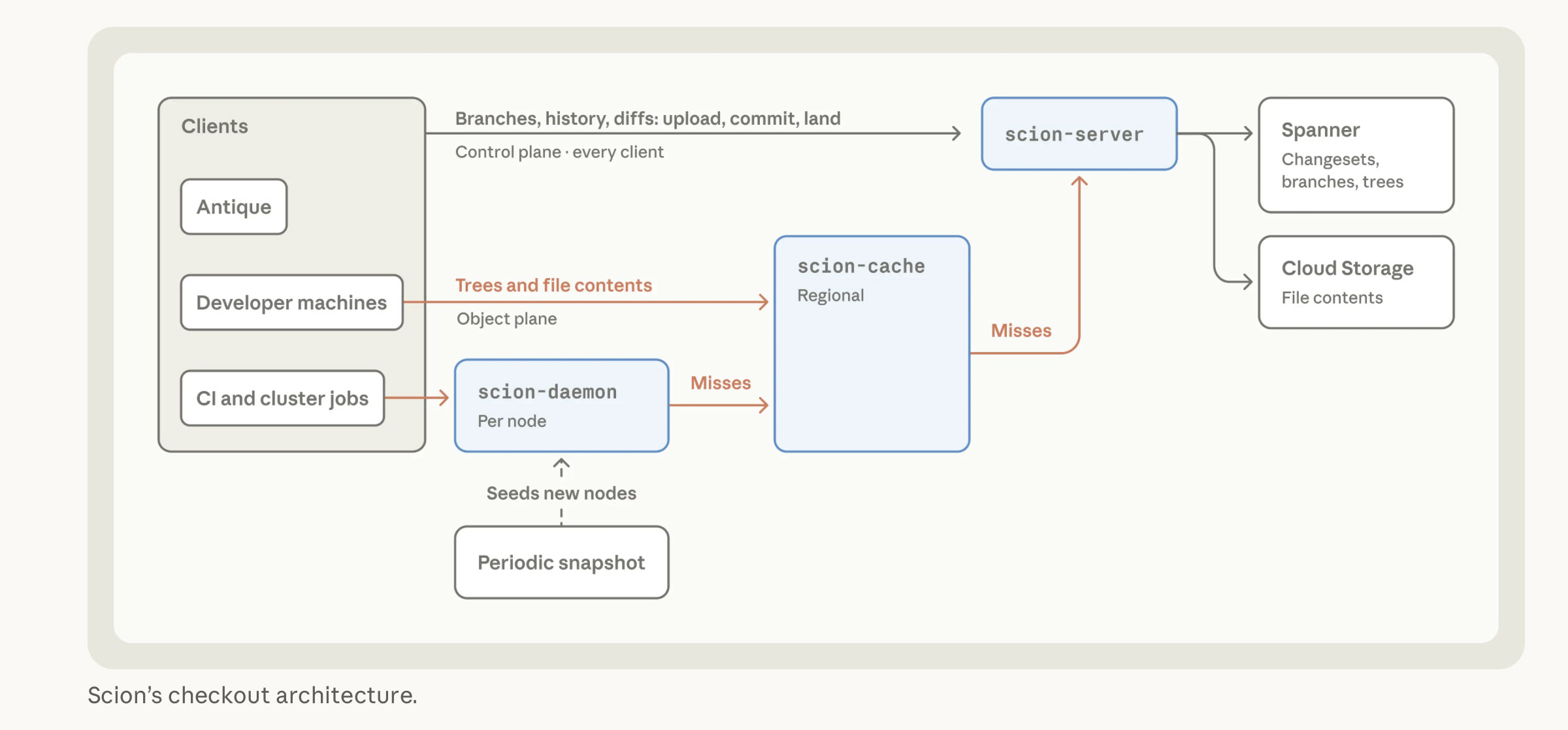 Addio Git: Anthropic costruisce Scion per un mondo di agenti sempre online - macitynet.it Addio Git: Anthropic costruisce Scion per un mondo di agenti sempre online - macitynet.it