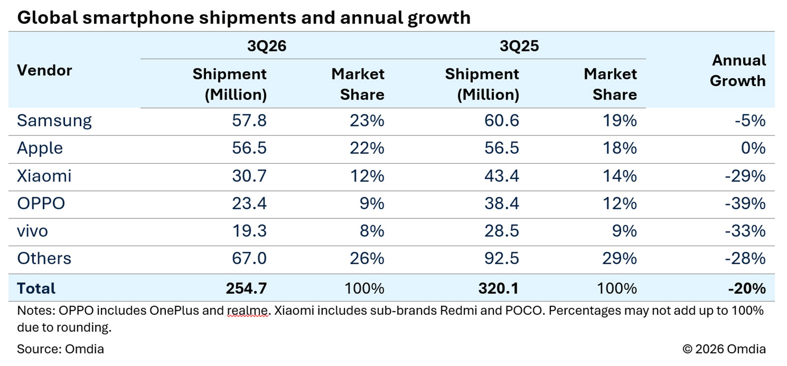 Spedizioni globali smartphone, -20% nel terzo trimestre 2026 - macitynet.it Spedizioni globali smartphone, -20% nel terzo trimestre 2026 - macitynet.it
