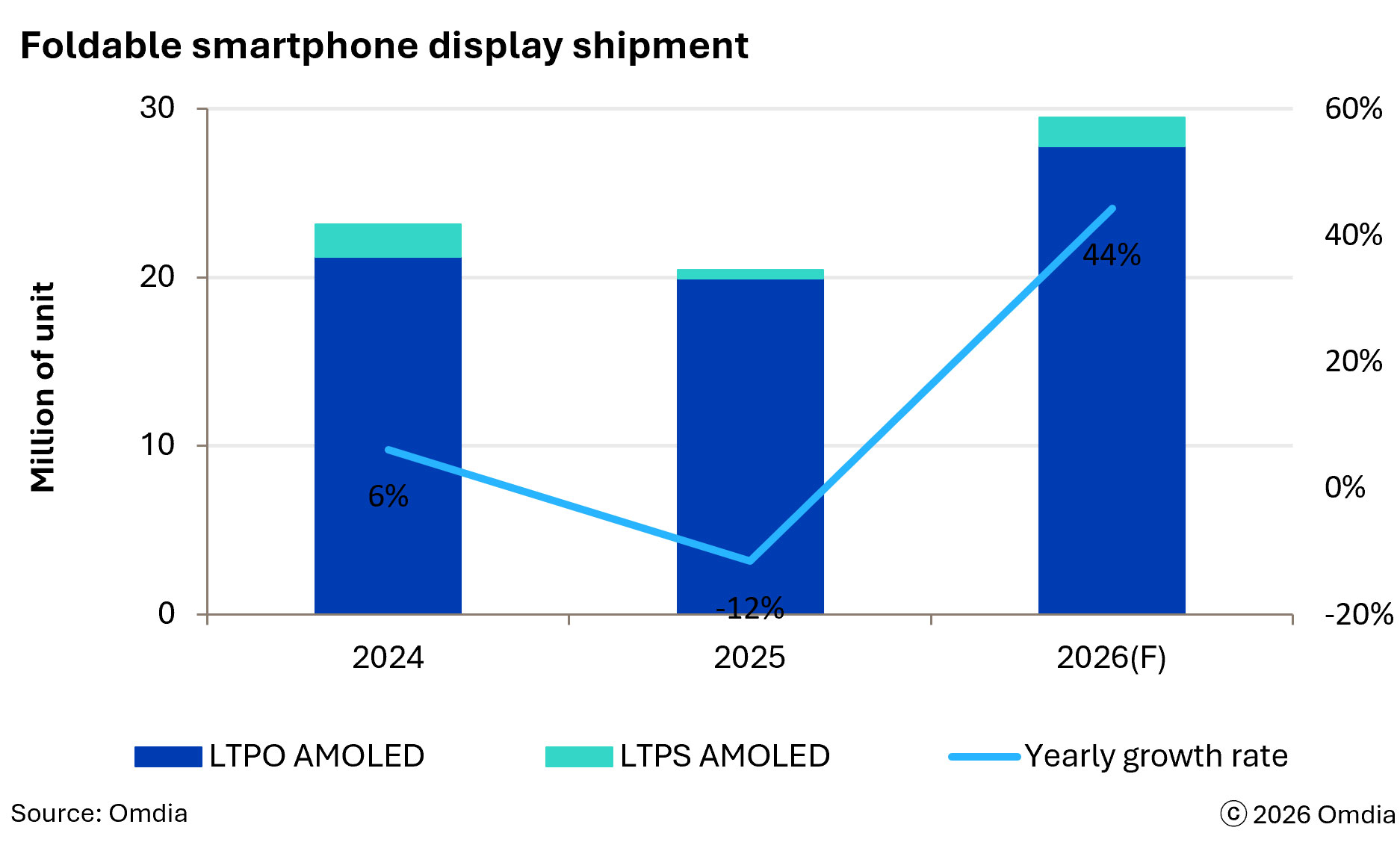 Previste in crescita le spedizioni di display per smartphone pieghevoli - macitynet.it Previste in crescita le spedizioni di display per smartphone pieghevoli - macitynet.it