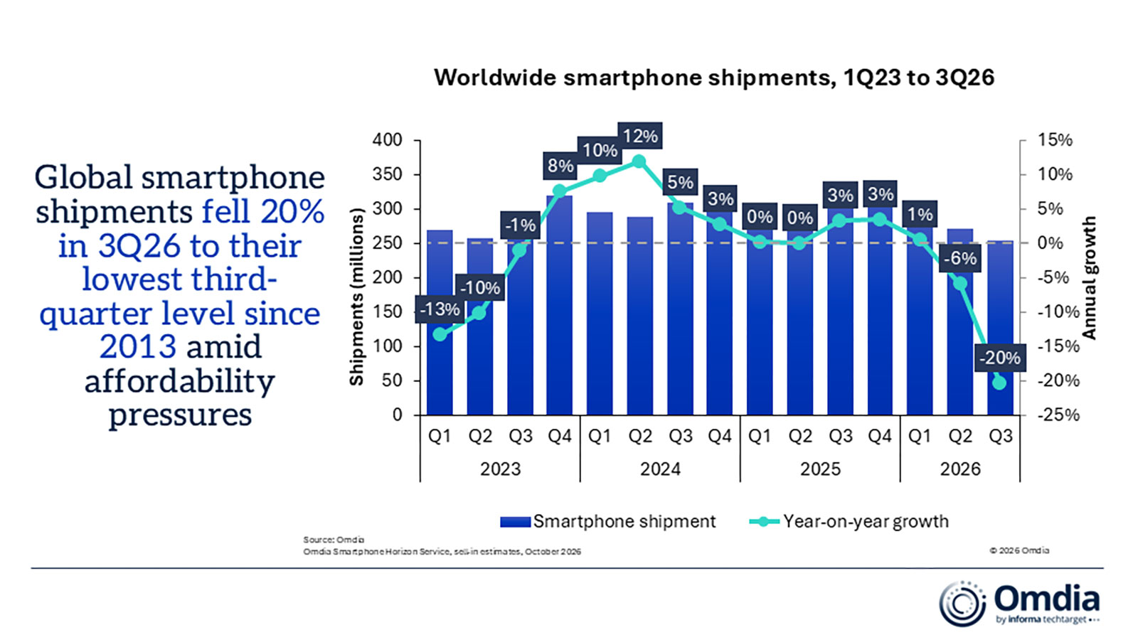 Spedizioni globali smartphone, -20% nel terzo trimestre 2026 - macitynet.it Spedizioni globali smartphone, -20% nel terzo trimestre 2026 - macitynet.it