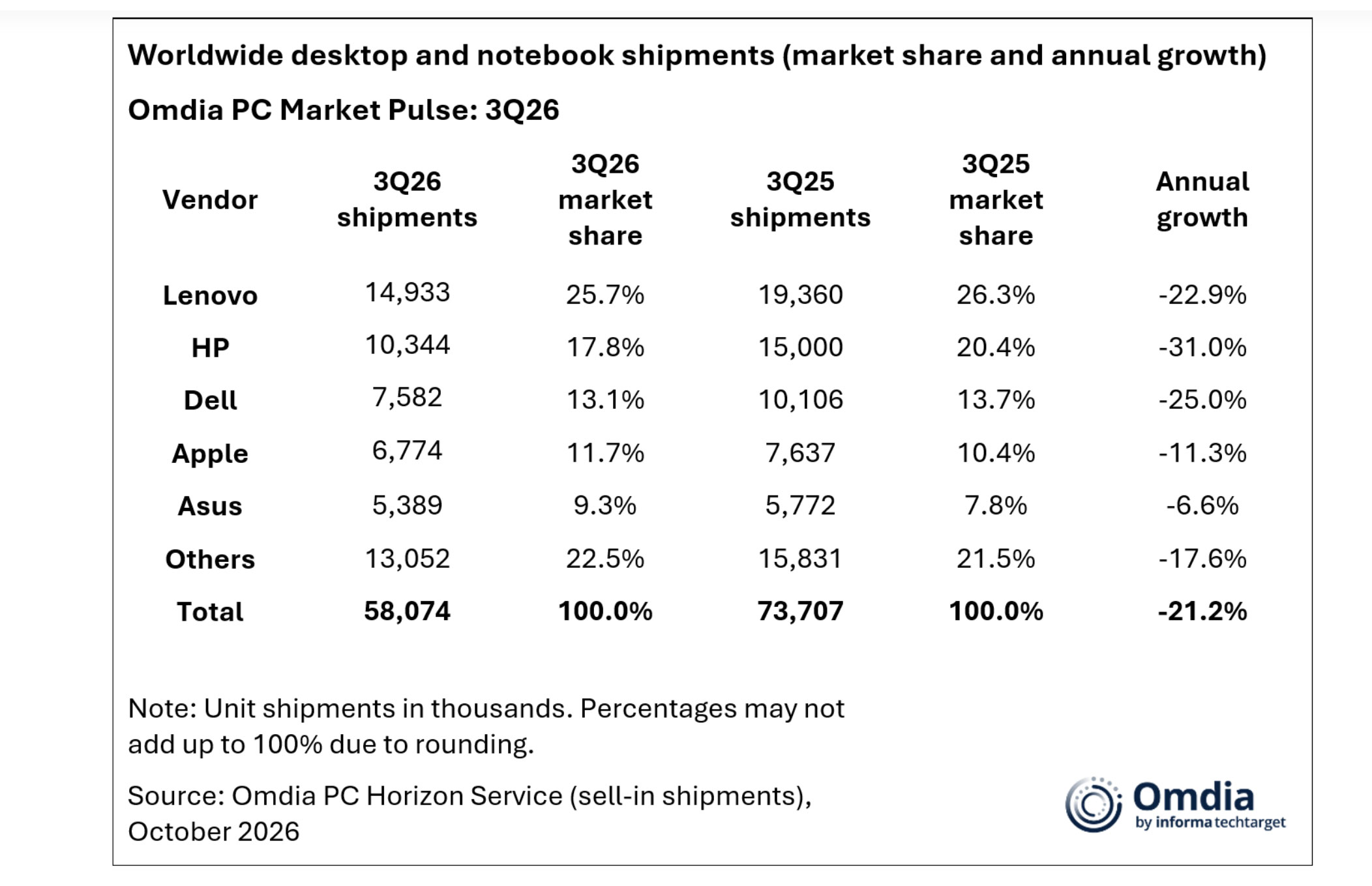 Secondo Omdia Research i Mac spediti da Apple nell'ultimo trimestre sono superiori a quelli indicati da IDC - macitynet.it Secondo Omdia Research i Mac spediti da Apple nell'ultimo trimestre sono superiori a quelli indicati da IDC - macitynet.it