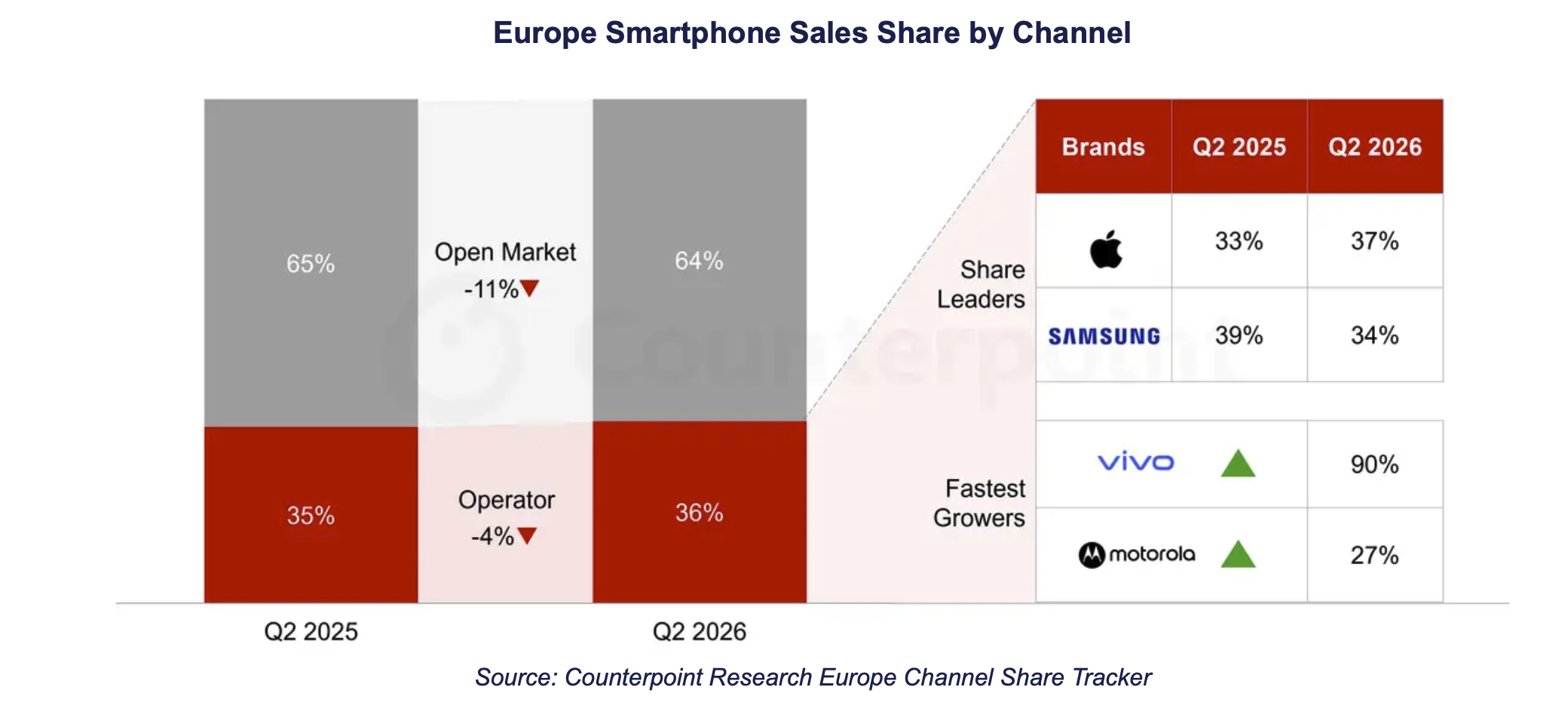 Apple sorpassa Samsung ed è leader nel canale operatori di telefonia in Europa - macitynet.it Apple sorpassa Samsung ed è leader nel canale operatori di telefonia in Europa - macitynet.it