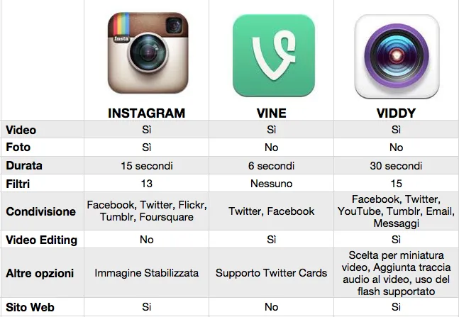 instagram, viddy e vine a confronto