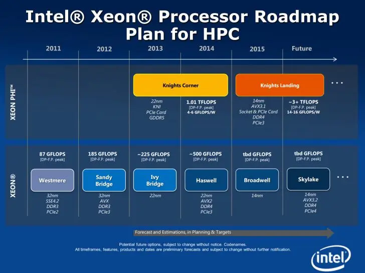Svelata la roadmap dei processori Xeon roadmap dei processori xeon