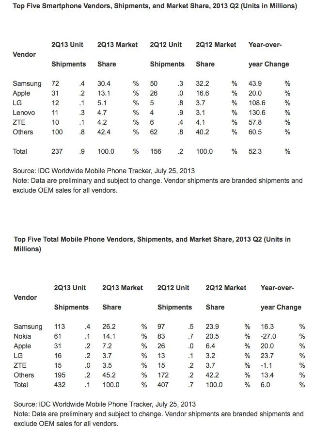 Quote di mercato iPhone secondo trimestre 2013, Apple in difficoltà Quote di mercato iPhone secondo trimestre 2013