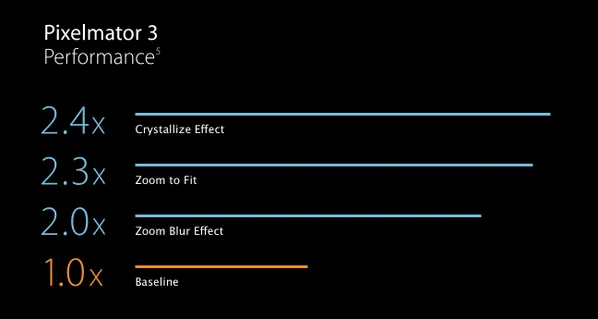 Performance Pixelmator 3 sui nuovi Mac Pro
