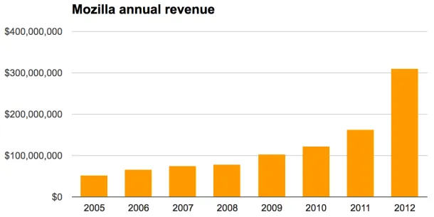 MozillaRevenue