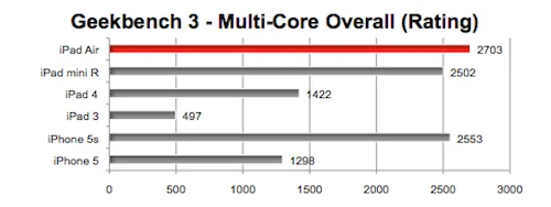 Benchmark iPad Air
