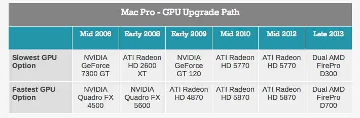 Schede video Mac Pro