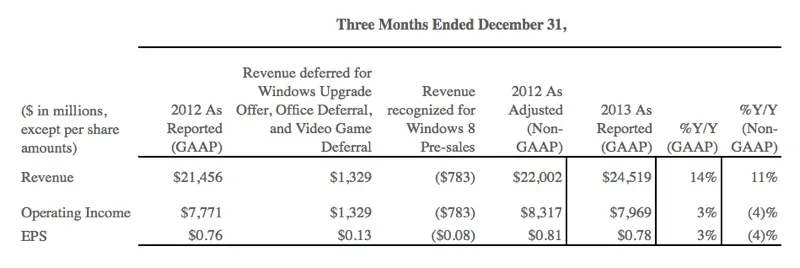 risultati microsoft dic 2013