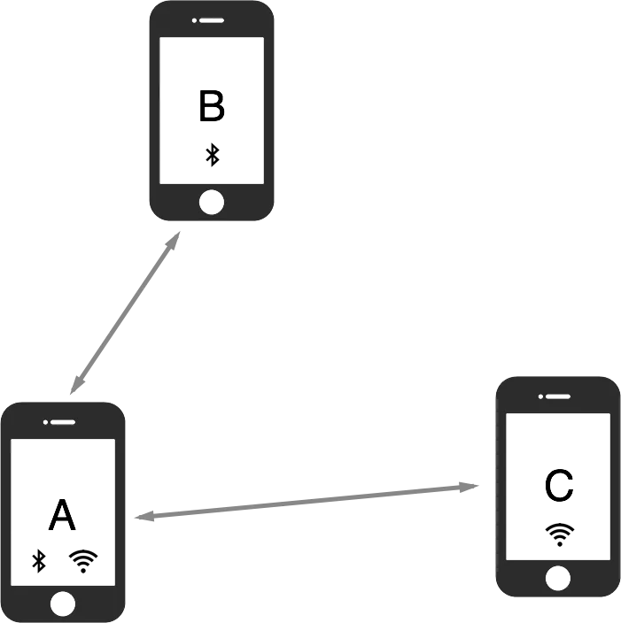 Multipeer Connectivity Framework: la novità di Apple che può cambiare il mondo (in meglio) Multipeer Connectivity Framework