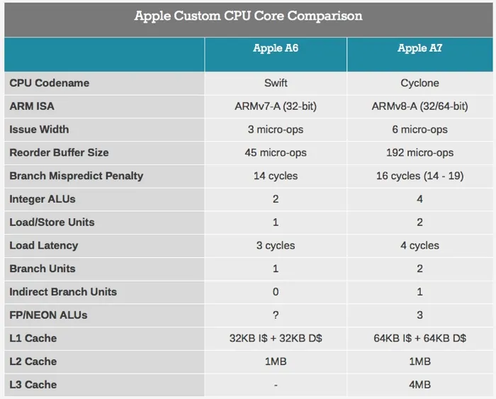 apple a7 anandtech schema 700