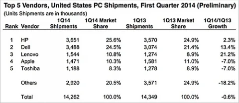 IDC Q1 2014
