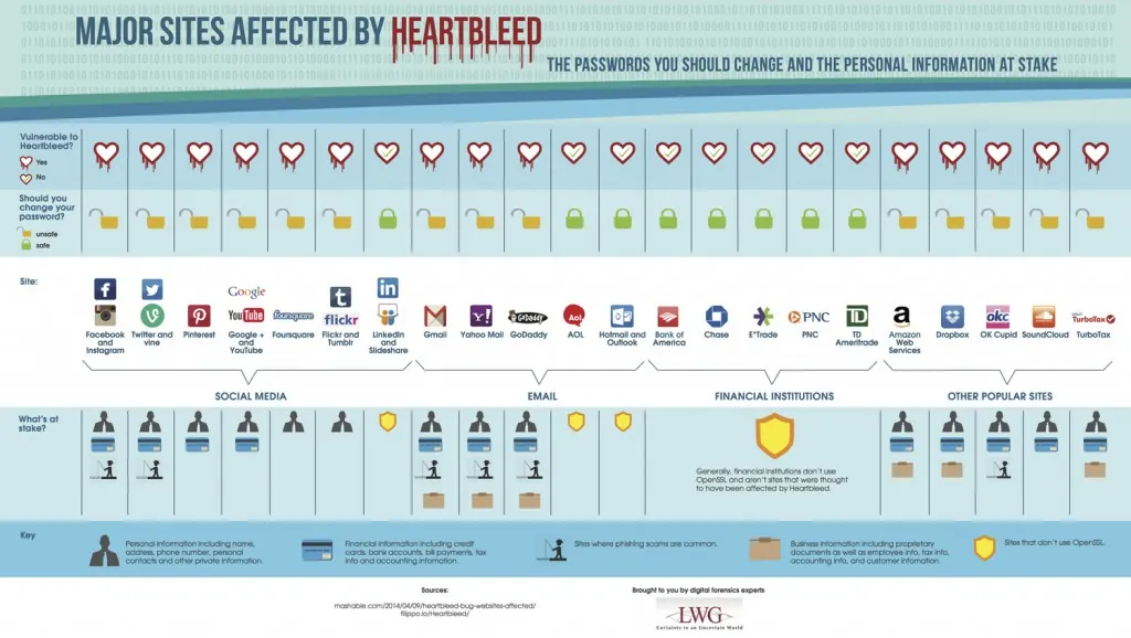 Heartbleed