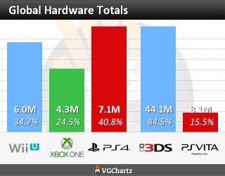 Vendite di Sony Playstation 4: superati i sette milioni di console vendute