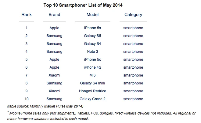 Top 10 Smartphones in May 2014 – Galaxy S5 Fails To Displace iPhone 5s - Counterpoint Technology Market Research